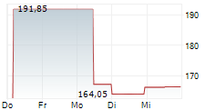 XPO INC 5-Tage-Chart