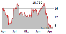 XPONENTIAL FITNESS INC Chart 1 Jahr