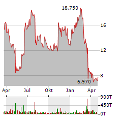 XPONENTIAL FITNESS INC Jahres Chart