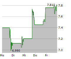 XPONENTIAL FITNESS INC Chart 1 Jahr