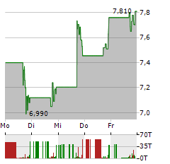 XPONENTIAL FITNESS Aktie 5-Tage-Chart