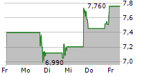 XPONENTIAL FITNESS INC 5-Tage-Chart