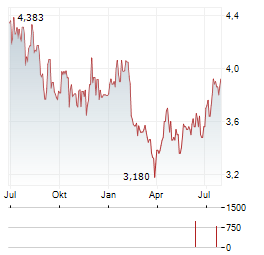 XPS PENSIONS GROUP Aktie Chart 1 Jahr