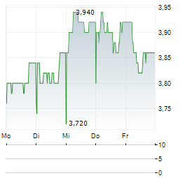 XPS PENSIONS GROUP Aktie 5-Tage-Chart