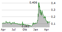 XR IMMERSIVE TECH INC Chart 1 Jahr