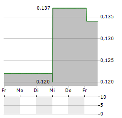 XR IMMERSIVE TECH Aktie 5-Tage-Chart