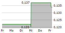 XR IMMERSIVE TECH INC 5-Tage-Chart