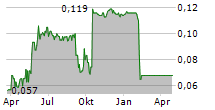 XREF LIMITED Chart 1 Jahr