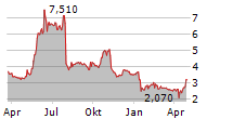 XSPRAY PHARMA AB Chart 1 Jahr