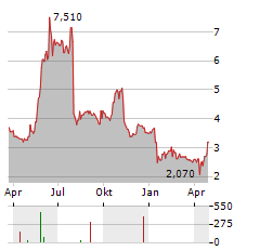 XSPRAY PHARMA Aktie Chart 1 Jahr