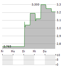 XSPRAY PHARMA Aktie 5-Tage-Chart