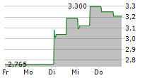 XSPRAY PHARMA AB 5-Tage-Chart