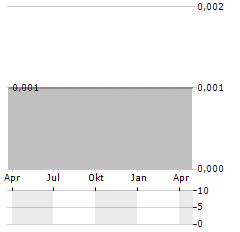 XSTATE RESOURCES Aktie Chart 1 Jahr