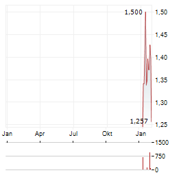 XTALPI Aktie Chart 1 Jahr