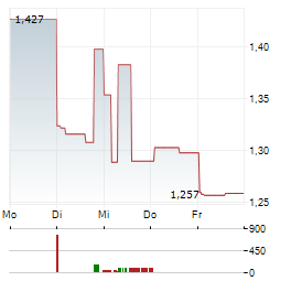 XTALPI Aktie 5-Tage-Chart