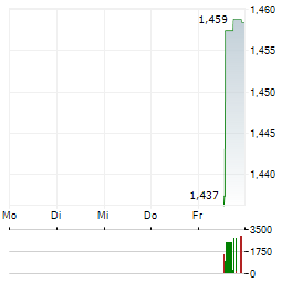 XTALPI Aktie 5-Tage-Chart
