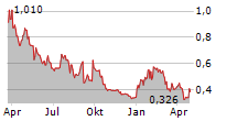 XTANT MEDICAL HOLDINGS INC Chart 1 Jahr