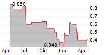 XTANT MEDICAL HOLDINGS INC Chart 1 Jahr