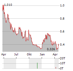 XTANT MEDICAL Aktie Chart 1 Jahr