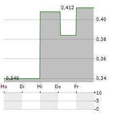 XTANT MEDICAL Aktie 5-Tage-Chart