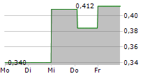 XTANT MEDICAL HOLDINGS INC 5-Tage-Chart