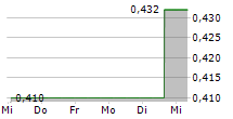 XTANT MEDICAL HOLDINGS INC 5-Tage-Chart