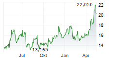 XTB SA Chart 1 Jahr