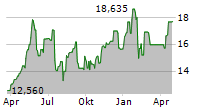 XTB SA Chart 1 Jahr