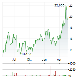 XTB Aktie Chart 1 Jahr