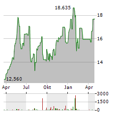 XTB Aktie Chart 1 Jahr