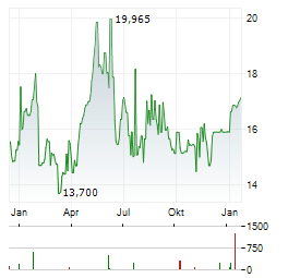 XTB Aktie Chart 1 Jahr
