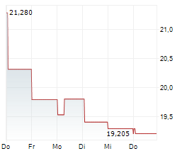 XTB SA Chart 1 Jahr