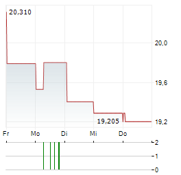 XTB Aktie 5-Tage-Chart