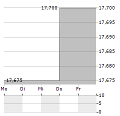 XTB Aktie 5-Tage-Chart