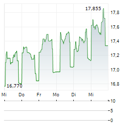 XTB Aktie 5-Tage-Chart