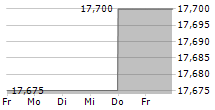 XTB SA 5-Tage-Chart