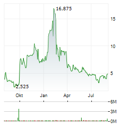 XTEND AI ROBOTICS Aktie Chart 1 Jahr