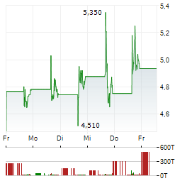 XTEND AI ROBOTICS Aktie 5-Tage-Chart