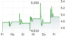 XTEND AI ROBOTICS INC 5-Tage-Chart XTEND AI ROBOTICS INC 5-Tage-Chart