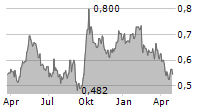 XTEP INTERNATIONAL HOLDINGS LTD Chart 1 Jahr