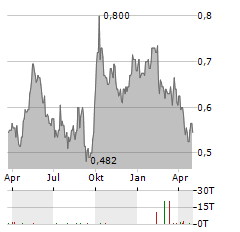 XTEP INTERNATIONAL Aktie Chart 1 Jahr