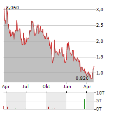 XTL BIOPHARMACEUTICALS Aktie Chart 1 Jahr