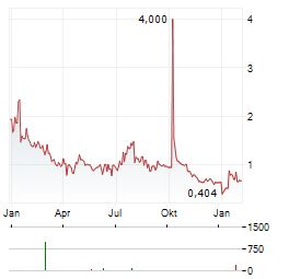 XTL BIOPHARMACEUTICALS Aktie Chart 1 Jahr