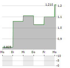 XTL BIOPHARMACEUTICALS Aktie 5-Tage-Chart