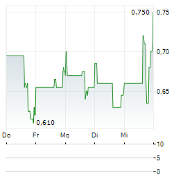 XTL BIOPHARMACEUTICALS Aktie 5-Tage-Chart