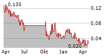 XTM INC Chart 1 Jahr