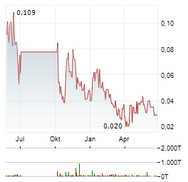 XTM Aktie Chart 1 Jahr