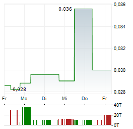 XTM Aktie 5-Tage-Chart