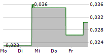 XTM INC 5-Tage-Chart