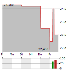 XTPL Aktie 5-Tage-Chart